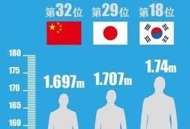 韓国人男性平均身長